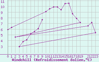 Courbe du refroidissement olien pour Nesbyen-Todokk