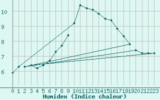 Courbe de l'humidex pour Boltigen