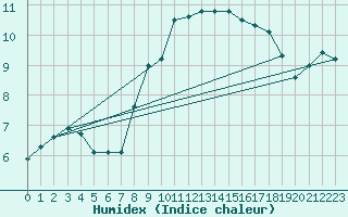 Courbe de l'humidex pour Emden-Koenigspolder