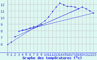 Courbe de tempratures pour Croisette (62)