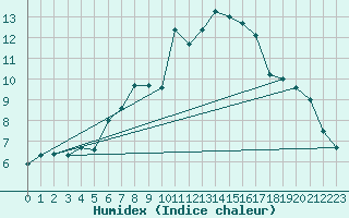 Courbe de l'humidex pour Mottec