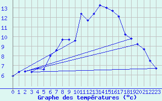 Courbe de tempratures pour Mottec