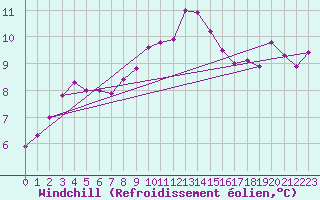 Courbe du refroidissement olien pour Weybourne