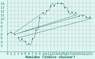 Courbe de l'humidex pour Zurich-Kloten