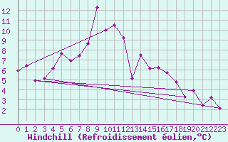 Courbe du refroidissement olien pour Guetsch