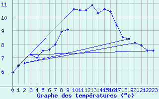 Courbe de tempratures pour Koppigen