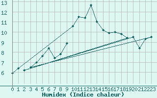 Courbe de l'humidex pour Vardo Ap