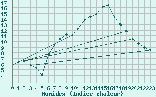 Courbe de l'humidex pour Siofok