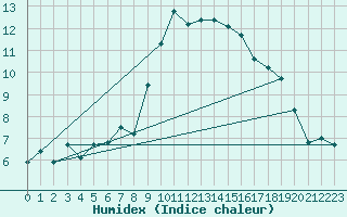 Courbe de l'humidex pour Llanes