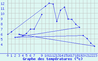 Courbe de tempratures pour Vitigudino