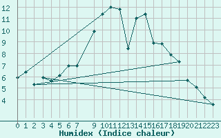 Courbe de l'humidex pour Vitigudino