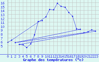Courbe de tempratures pour Engelberg