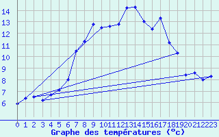 Courbe de tempratures pour Ischgl / Idalpe