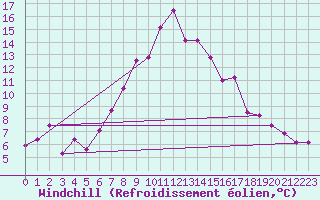 Courbe du refroidissement olien pour Galtuer