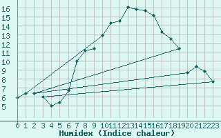 Courbe de l'humidex pour Kostelni Myslova