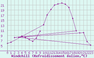 Courbe du refroidissement olien pour Anglars St-Flix(12)