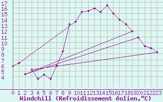 Courbe du refroidissement olien pour Luedenscheid