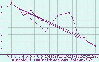 Courbe du refroidissement olien pour Amiens-Glisy (80)