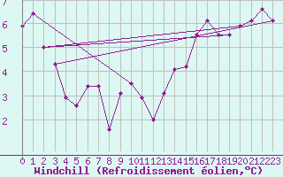 Courbe du refroidissement olien pour Floriffoux (Be)