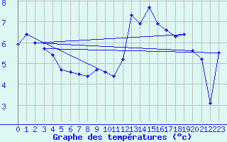 Courbe de tempratures pour Nyon-Changins (Sw)