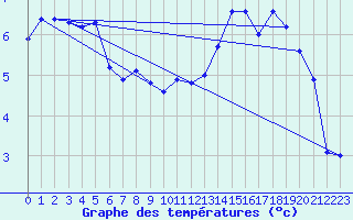 Courbe de tempratures pour Quimper (29)