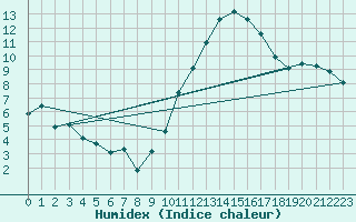 Courbe de l'humidex pour Bulson (08)