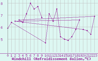 Courbe du refroidissement olien pour Race Rocks