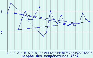 Courbe de tempratures pour Eger