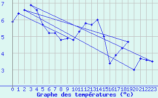 Courbe de tempratures pour Le Mesnil-Esnard (76)