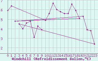 Courbe du refroidissement olien pour Boulmer