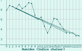 Courbe de l'humidex pour List / Sylt