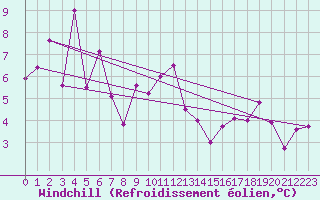 Courbe du refroidissement olien pour Cap Bar (66)
