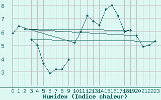 Courbe de l'humidex pour Prestwick Rnas