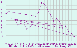 Courbe du refroidissement olien pour Delsbo