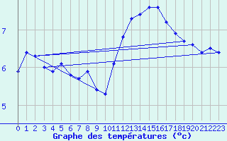 Courbe de tempratures pour Vernouillet (78)