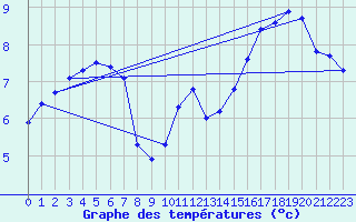 Courbe de tempratures pour Bealach Na Ba No2