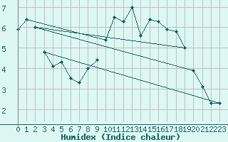 Courbe de l'humidex pour Manschnow