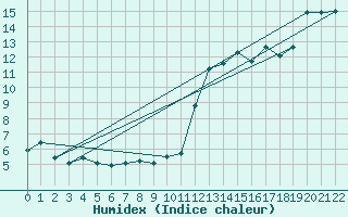 Courbe de l'humidex pour Braganca