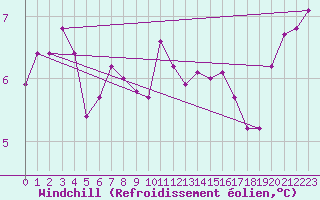 Courbe du refroidissement olien pour Ploumanac