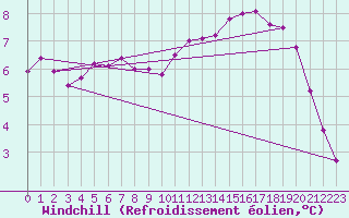 Courbe du refroidissement olien pour Saint-Bonnet-de-Four (03)