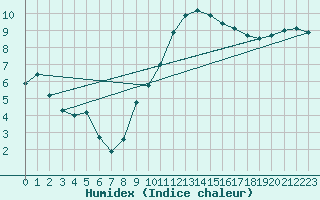 Courbe de l'humidex pour Luxeuil (70)