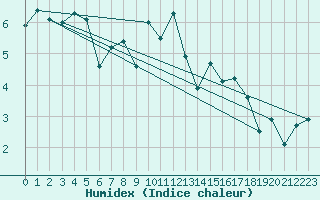 Courbe de l'humidex pour Laksfors