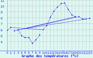 Courbe de tempratures pour Albi (81)