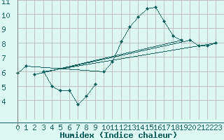 Courbe de l'humidex pour Albi (81)