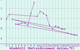 Courbe du refroidissement olien pour Uto