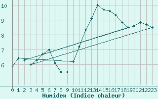 Courbe de l'humidex pour Angrie (49)