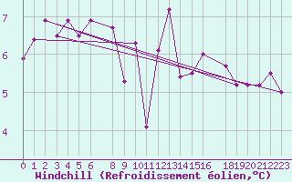 Courbe du refroidissement olien pour Buholmrasa Fyr