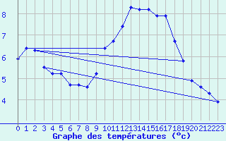 Courbe de tempratures pour Le Touquet (62)