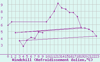 Courbe du refroidissement olien pour Mullingar