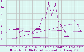 Courbe du refroidissement olien pour Lyon - Bron (69)